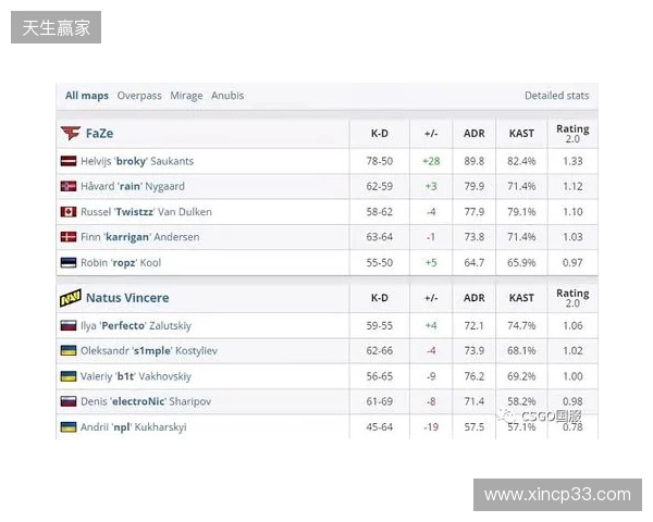 布达佩斯Major第二阶段:剧本有变!FaZe 2-0 NIP晋级第三阶段 布达佩斯Major第二阶段:剧本有变!FaZe 2-0 NIP晋级第三阶段