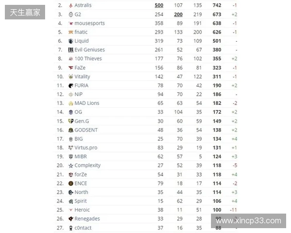 HLTV本周排名:FURIA稳居第一,LVG再退3名 HLTV本周排名:FURIA稳居第一,LVG再退3名