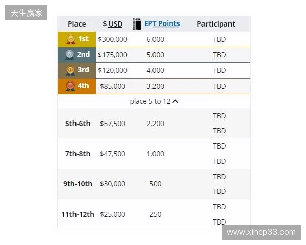 梦幻联赛小组赛一阶段结束，XG晋级第二阶段，今晚对阵Liquid
